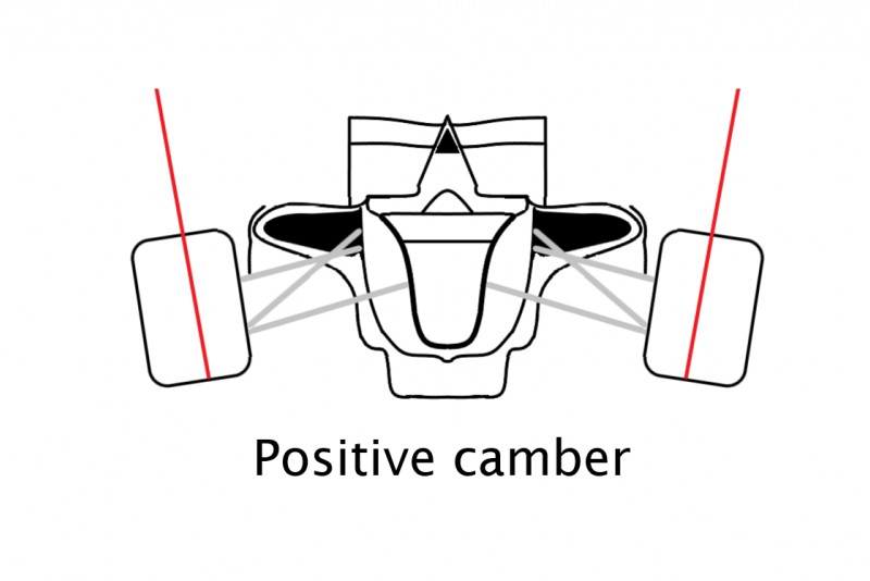 Positive camber
